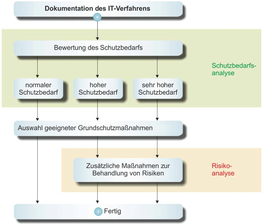 Schutzbedarfsanalyse 7638